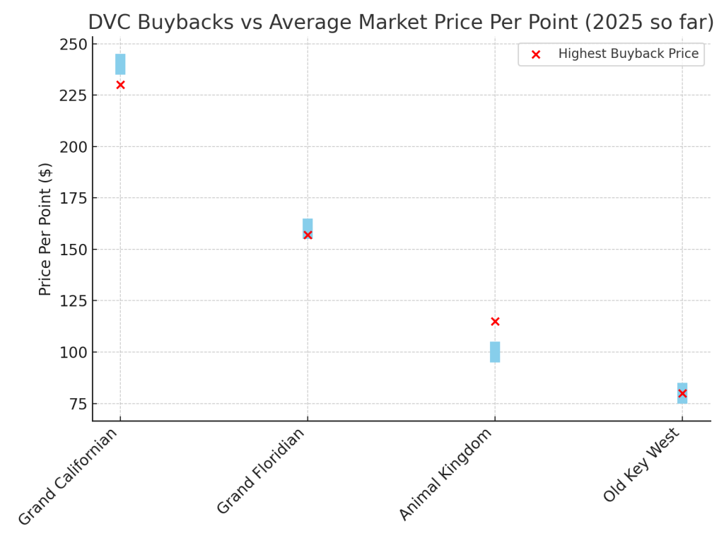 Chart comparing highest buyback price per point to the average market price ranges