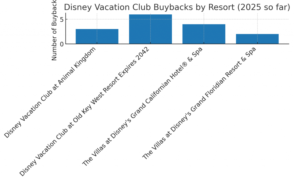 BuyBack Chart for Disney