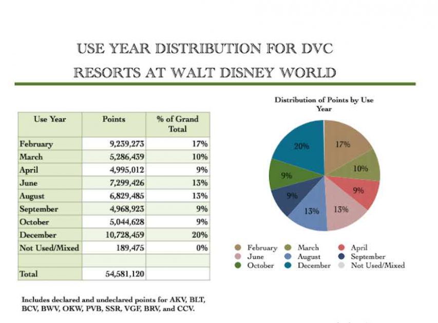 Use Year Distribution For DVC Resorts 
