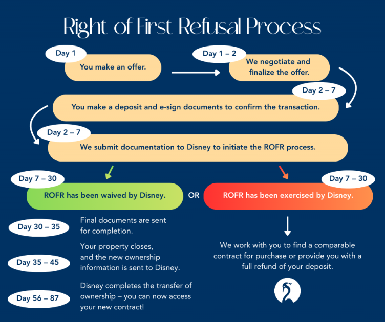 Infographic showing the Disney Vacation Club Right of First Refusal (ROFR) process timeline, including offer negotiation, deposit, document submission, Disney’s ROFR decision, closing steps, and transfer of ownership.”