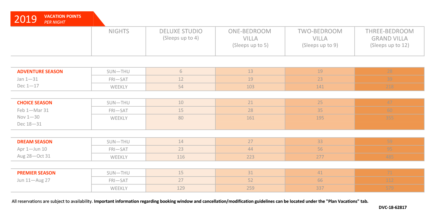 Timeshare Points Chart